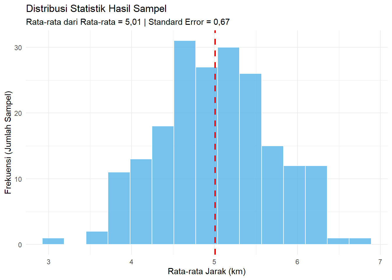 Distribusi Statistik (200 Rata-rata)
