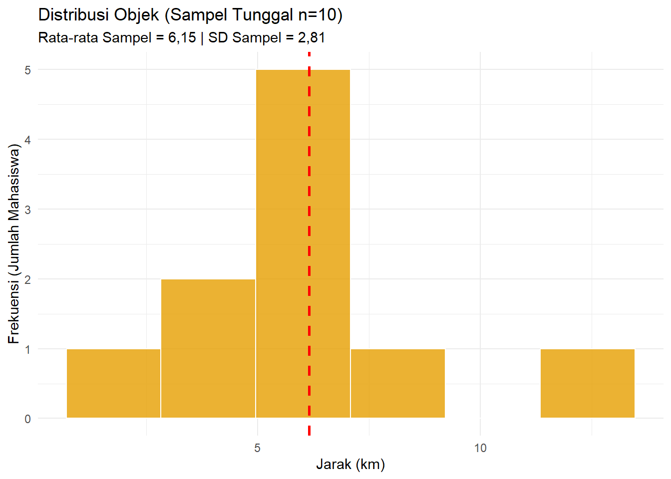 Histogram Distribusi Objek (n=10)