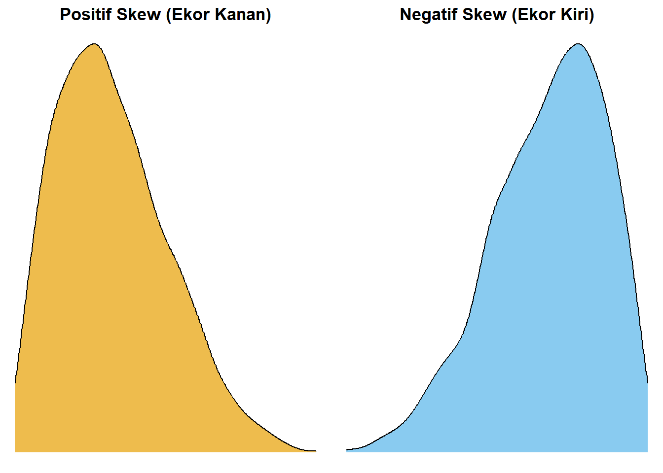 Ilustrasi Positive dan Negative Skewness
