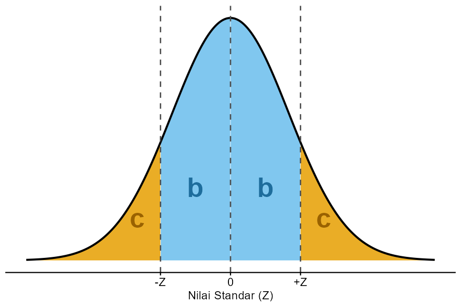 Ilustrasi area b (kiri) dan c (kanan) pada distribusi normal. Area b dan c masing-masing melambangkan probabilitas nilai-nilai yang berada di luar rentang nilai yang diamati.
