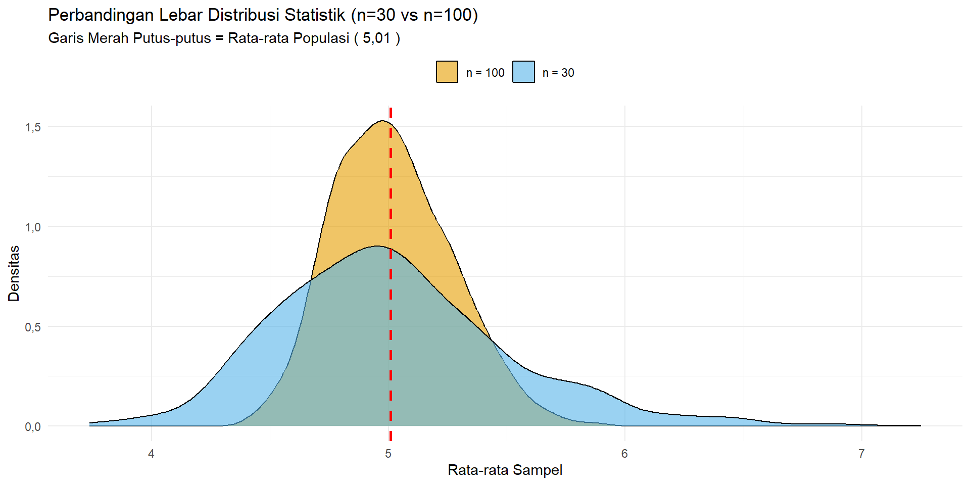 Perbandingan Distribusi Statistik dengan Ukuran Sampel Berbeda