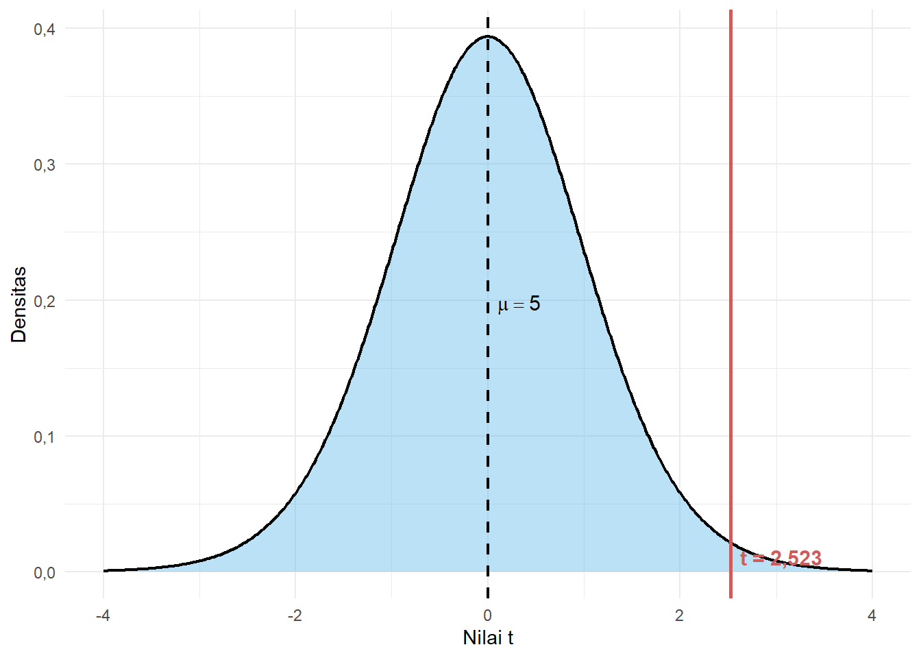Posisi Rata-rata Sampel pada Kurva Distribusi t (df = 19)