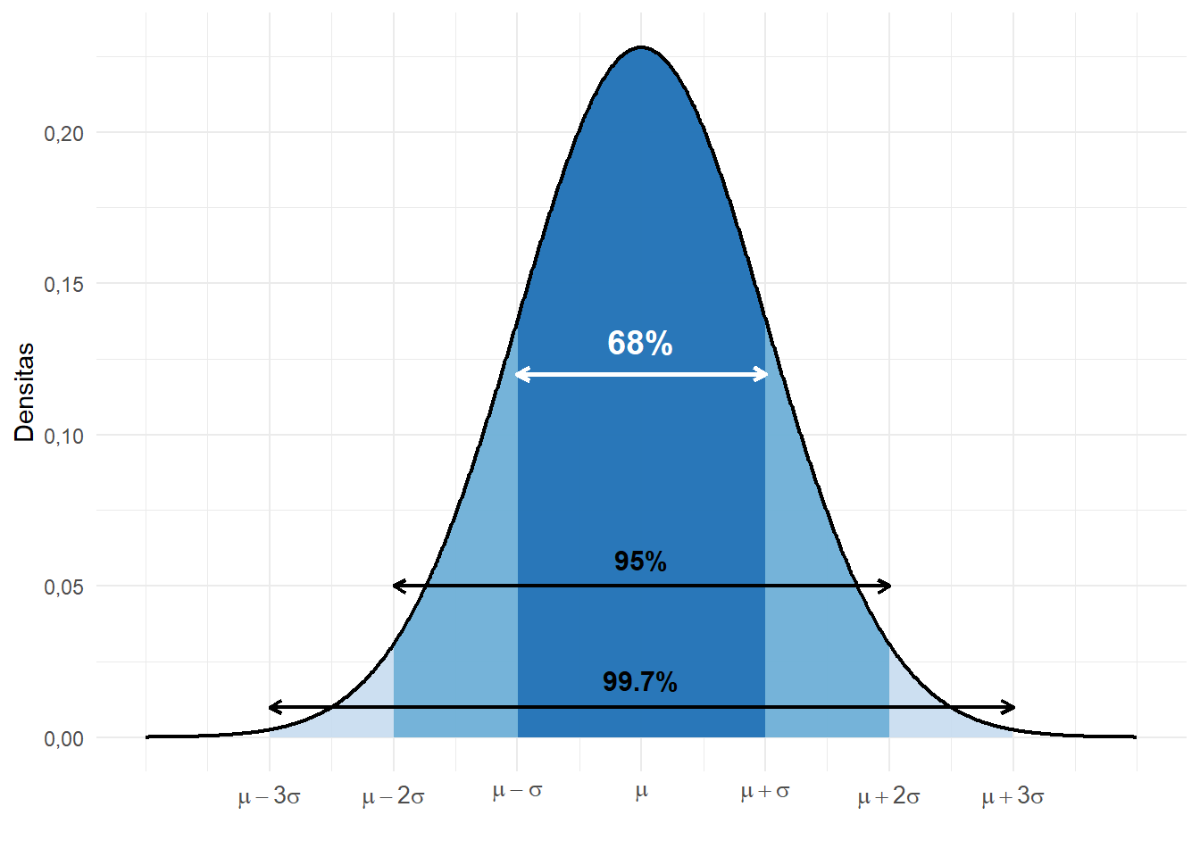 Ilustrasi Aturan 68-95-99 (Aturan Empiris)