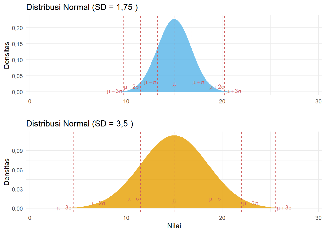 Perbandingan Distribusi Normal dengan Rata-rata Sama namun Standar Deviasi Berbeda