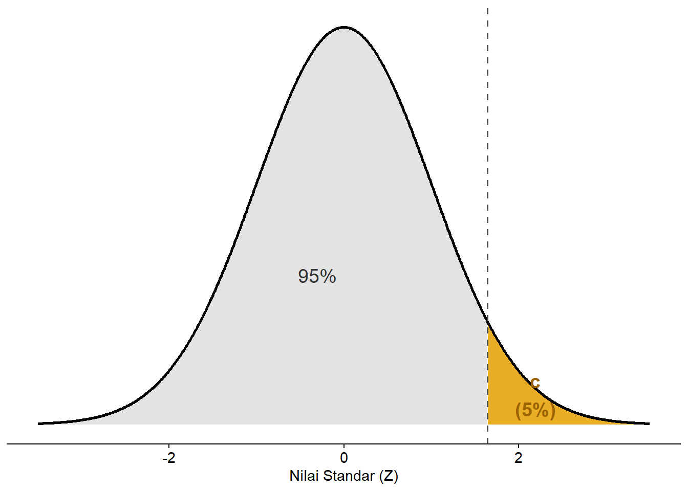 Ilustrasi area c (ekor kanan) sebesar 5% pada distribusi normal.
