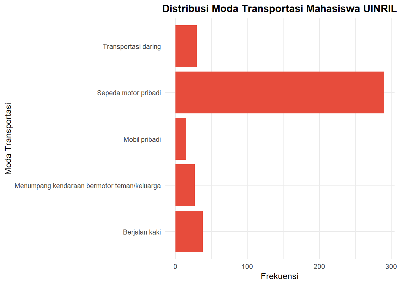 Grafik batang mendatar distribusi moda transportasi