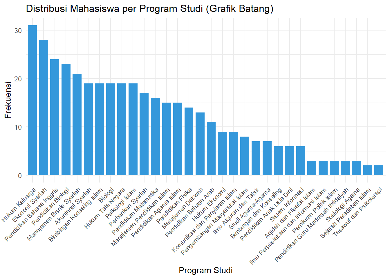 Grafik batang program studi mahasiswa UINRIL