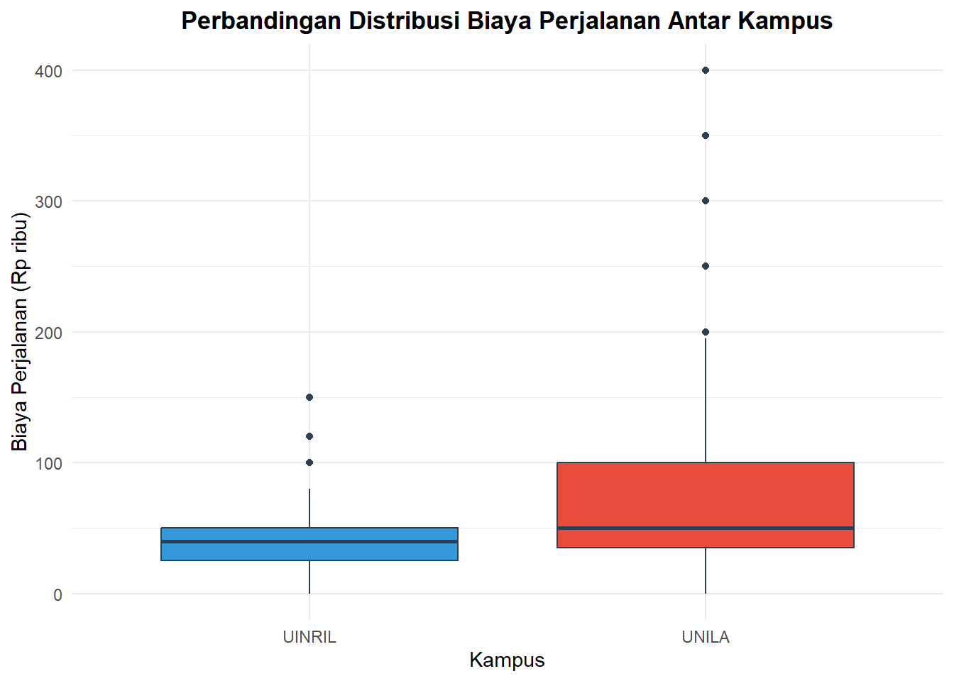 Boxplot biaya perjalanan mahasiswa berdasarkan kampus