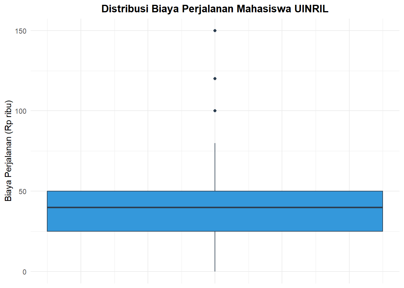 Boxplot biaya perjalanan mahasiswa UINRIL