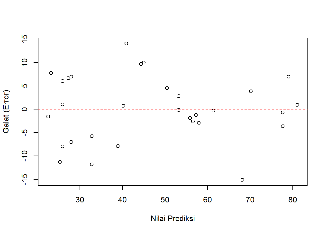 Plot Residual vs Fitted untuk Pengecekan Linearitas dan Homoskedastisitas