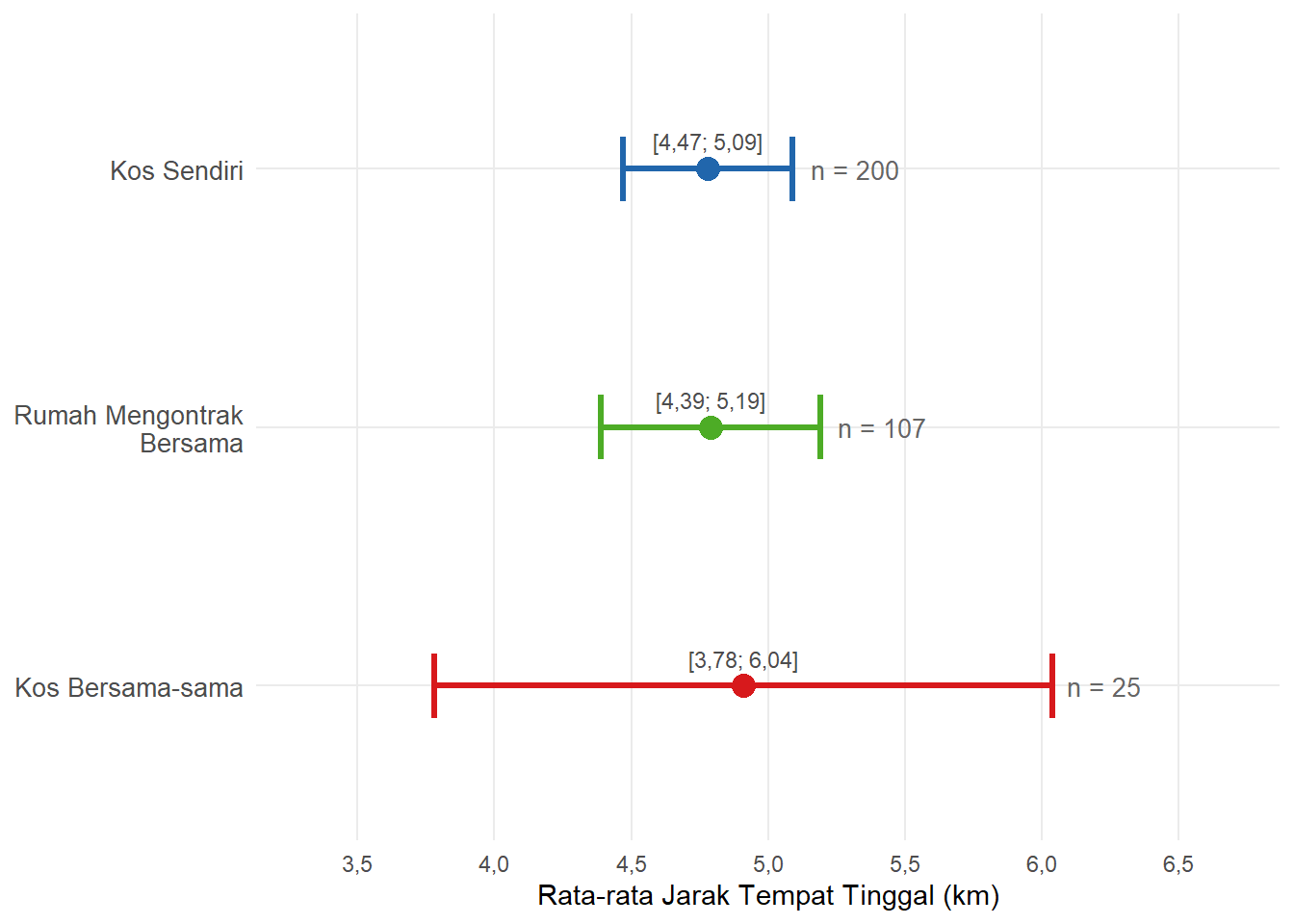 Interval Kepercayaan 95% Rata-rata Jarak Tempat Tinggal per Jenis Hunian