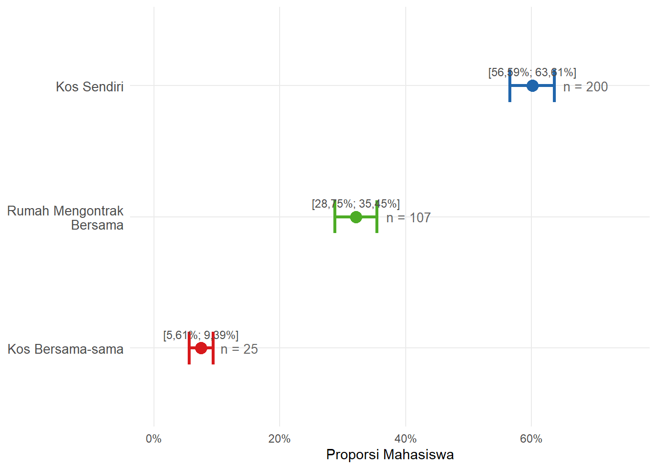 Interval Kepercayaan 91% Proporsi Mahasiswa per Jenis Hunian