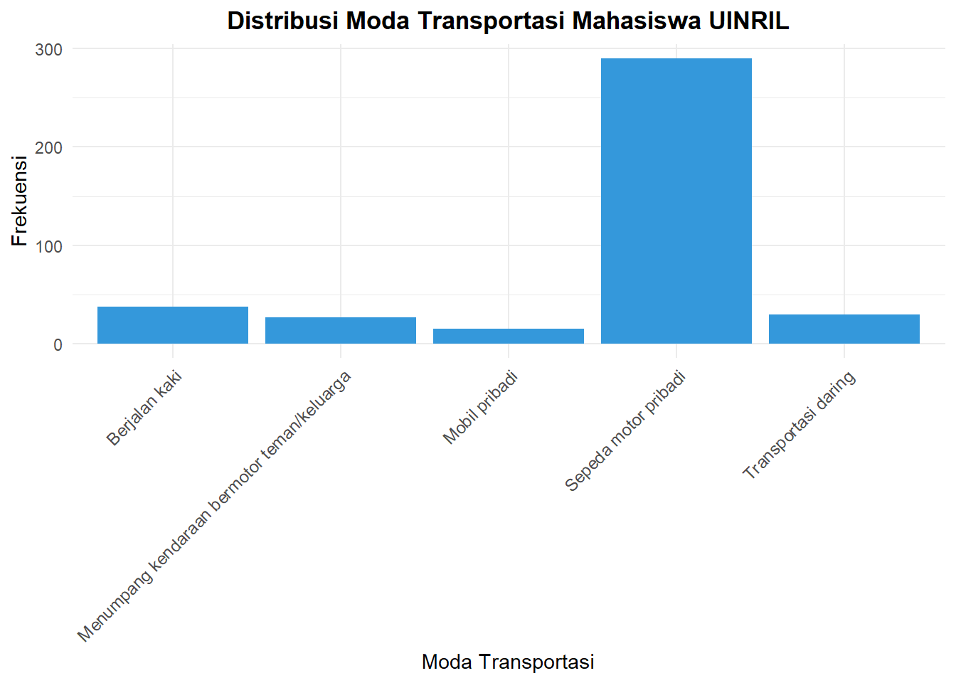 Grafik batang tegak distribusi moda transportasi