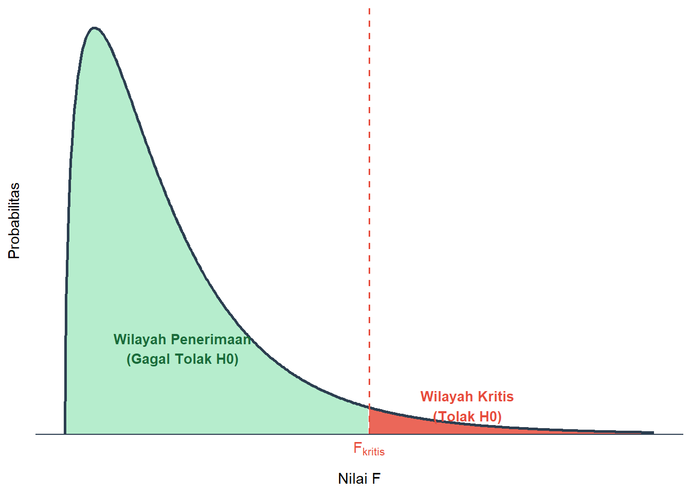 Bentuk Distribusi F dan Wilayah Kritisnya