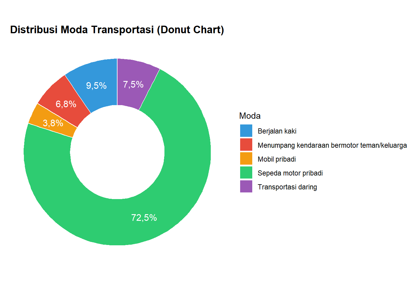 Grafik donat moda transportasi mahasiswa UINRIL