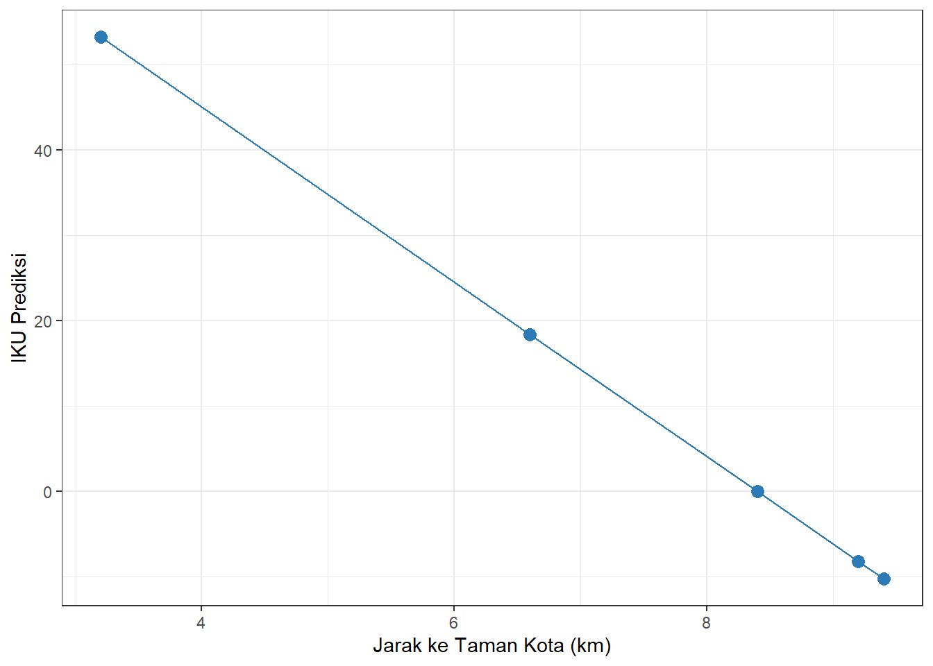 Garis Regresi Linear Sederhana untuk Jarak Taman Kota dan Indeks Kualitas Udara