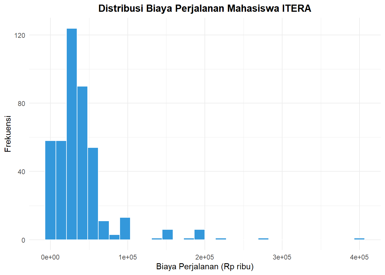 Histogram biaya perjalanan (bin otomatis) dalam ribuan rupiah