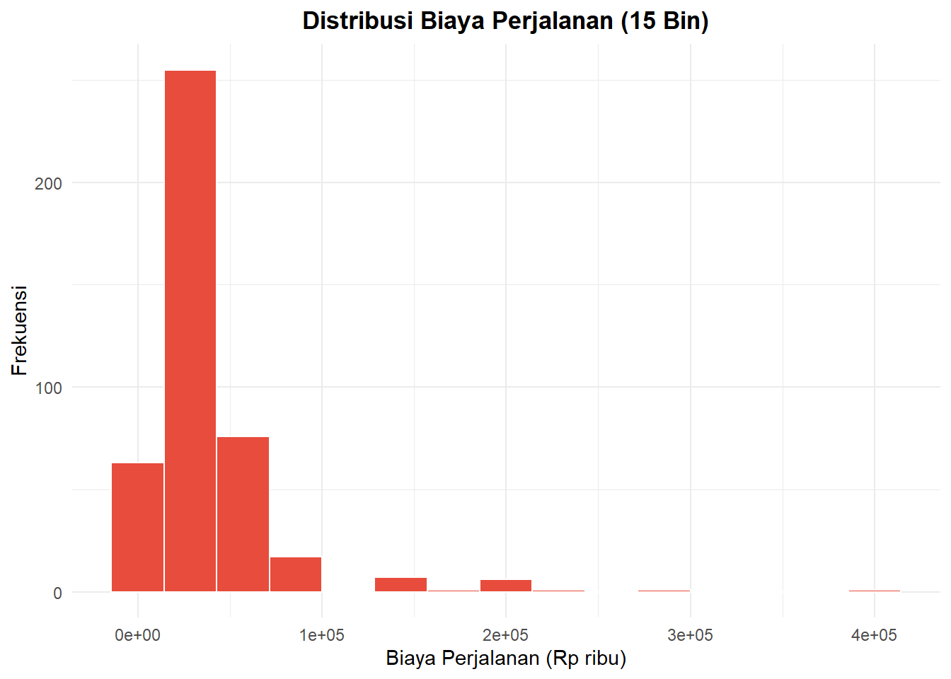 Histogram biaya perjalanan (bin manual) dalam ribuan rupiah
