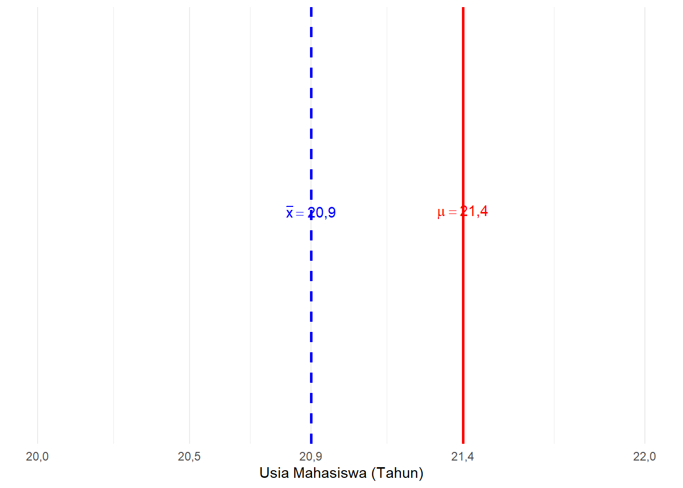 Ilustrasi Estimasi Titik Usia Mahasiswa