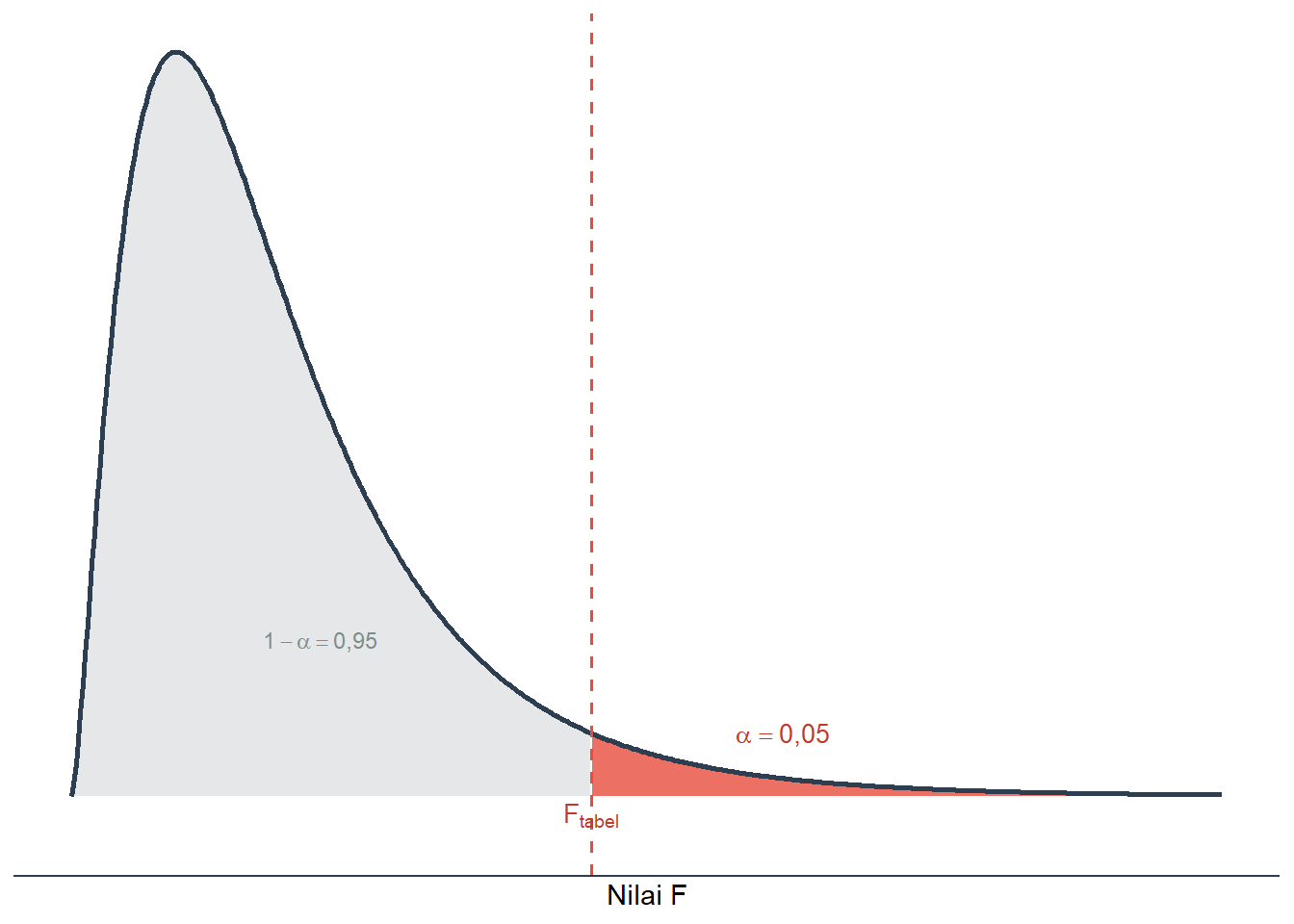 Luas area yang dicari pada Tabel Distribusi F ($\alpha = 5\%$): $P(F > F_{tabel}) = 0{,}05$