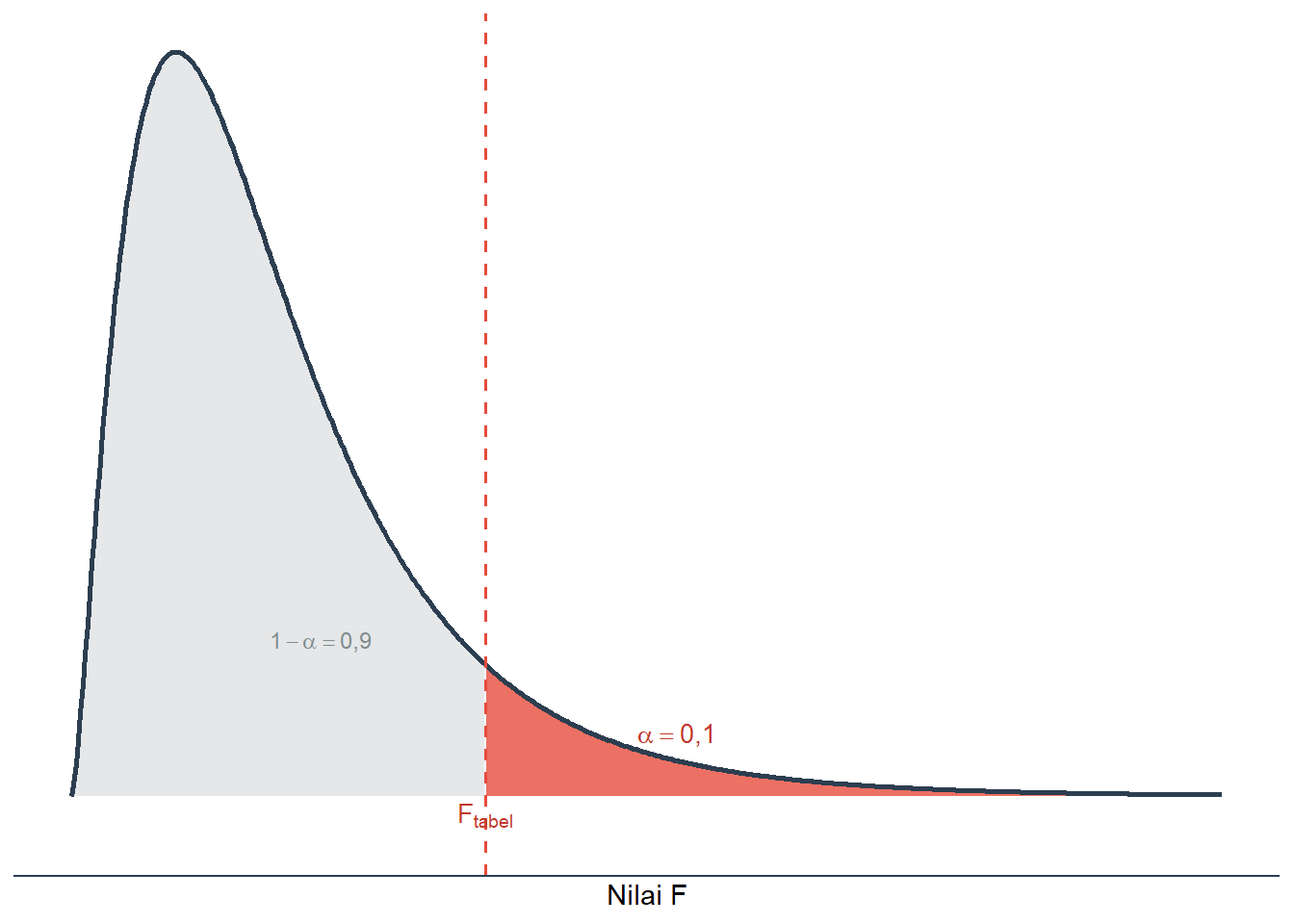 Luas area yang dicari pada Tabel Distribusi F ($\alpha = 10\%$): $P(F > F_{tabel}) = 0{,}10$