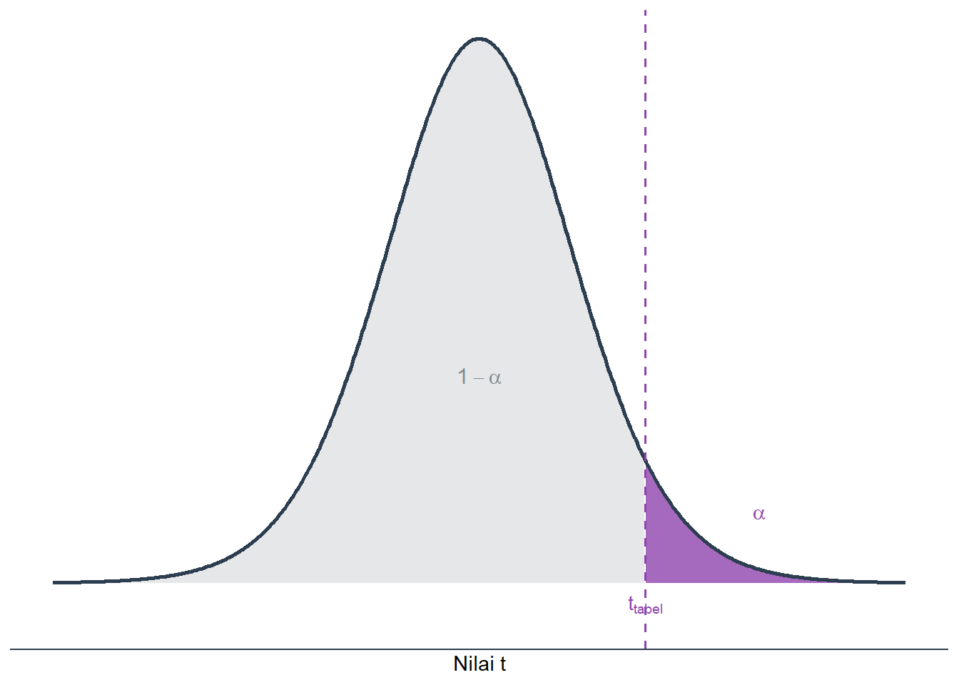 Luas area yang dicari pada Tabel Distribusi t Satu Arah: $P(t > t_{tabel}) = \alpha$
