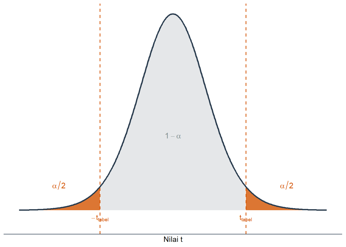 Luas area yang dicari pada Tabel Distribusi t Dua Arah: $P(|t| > t_{tabel}) = \alpha$
