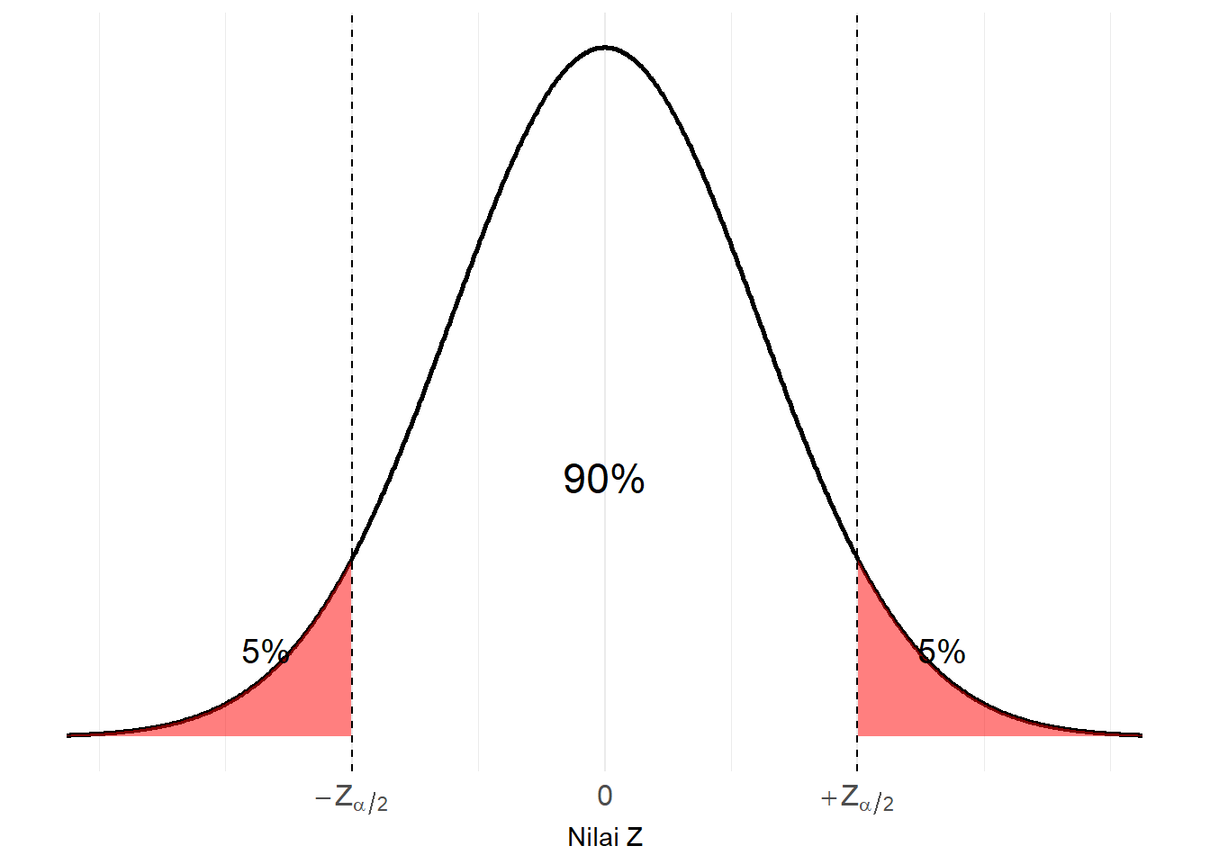 Ilustrasi Nilai Kritis Z pada Distribusi Normal, contoh $lpha = 10%$