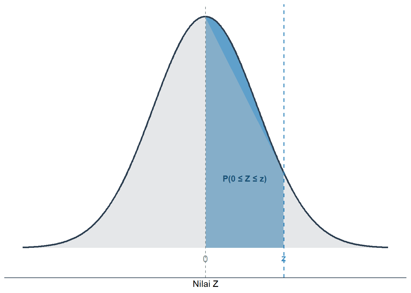 Luas area yang dicari pada Tabel Distribusi Normal Standar: $P(0 \leq Z \leq z)$