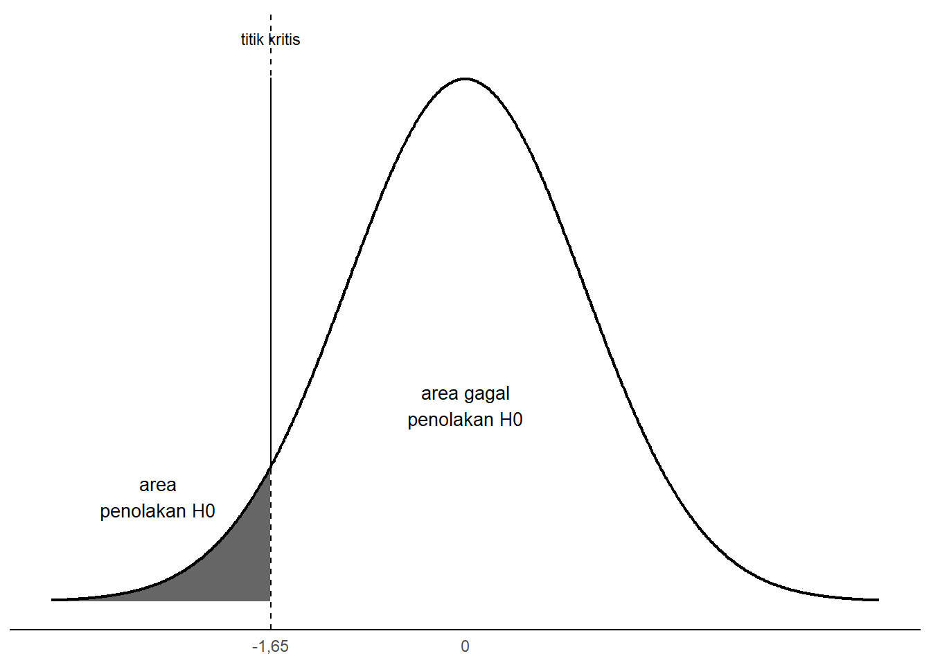 Distribusi Sampling dan Wilayah Kritis Kasus Rata-rata Jarak ke Kampus ITERA