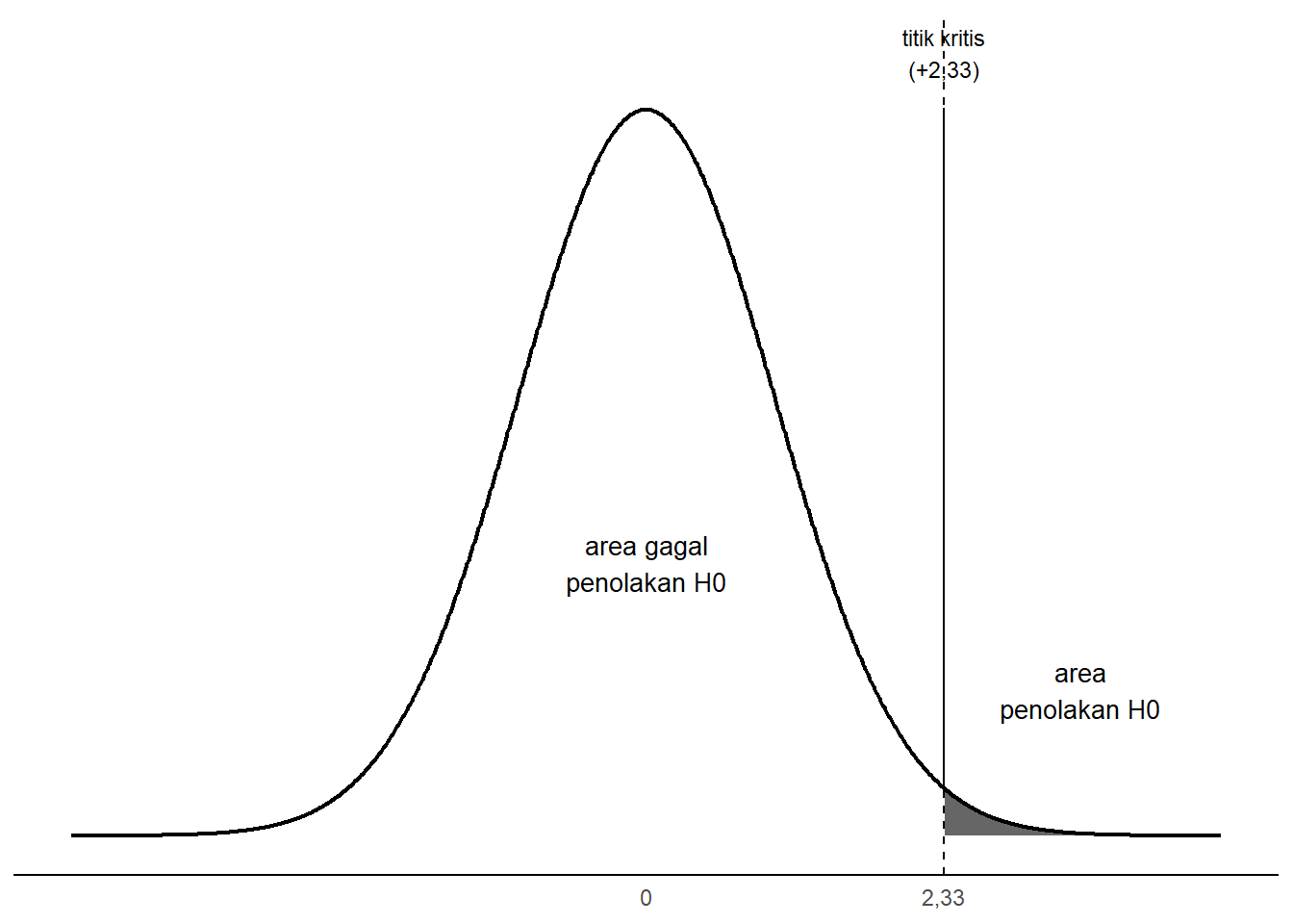 Distribusi Sampling dan Wilayah Kritis Kasus Proporsi Minat Bus Kampus