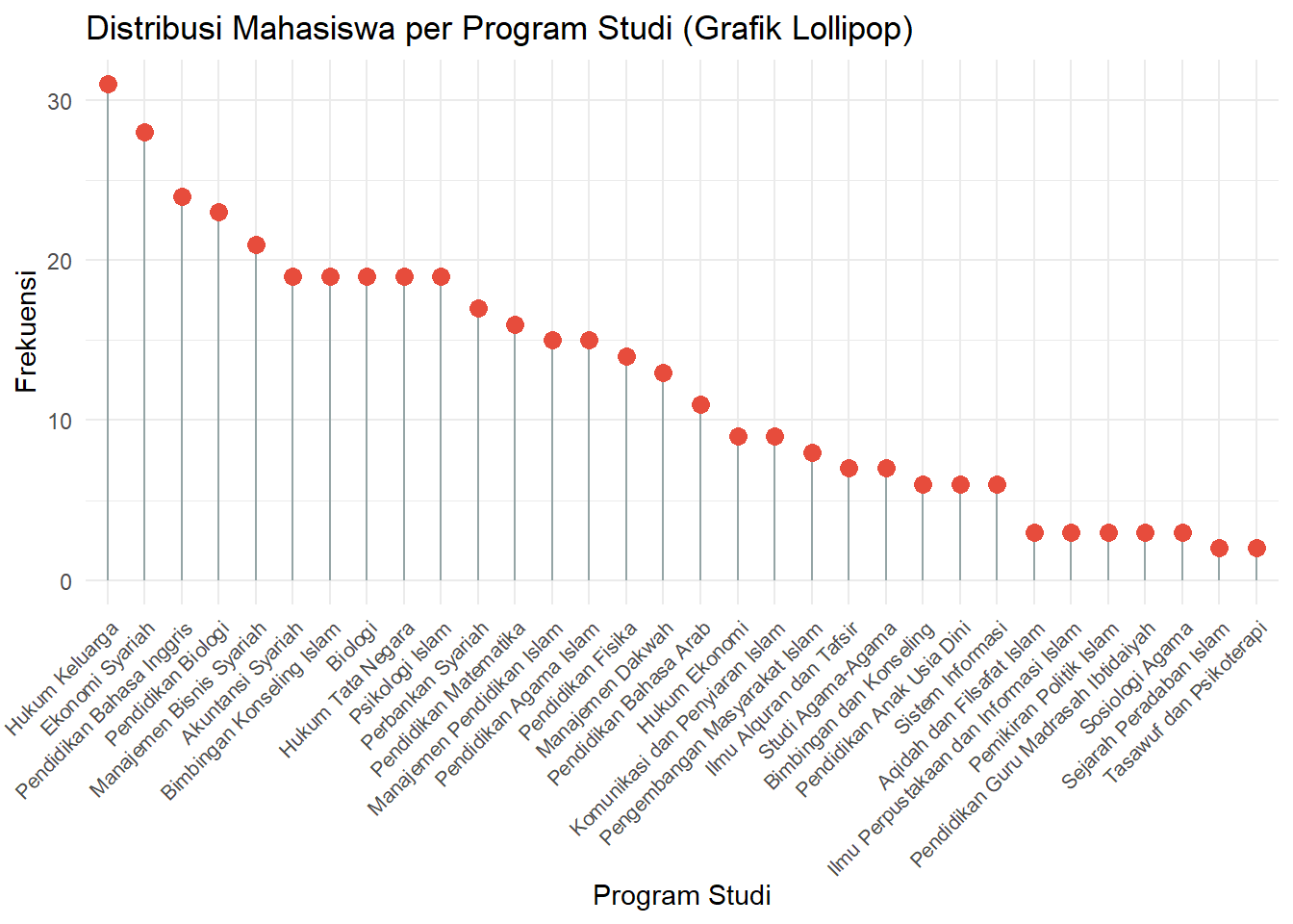 Grafik lollipop program studi mahasiswa UINRIL