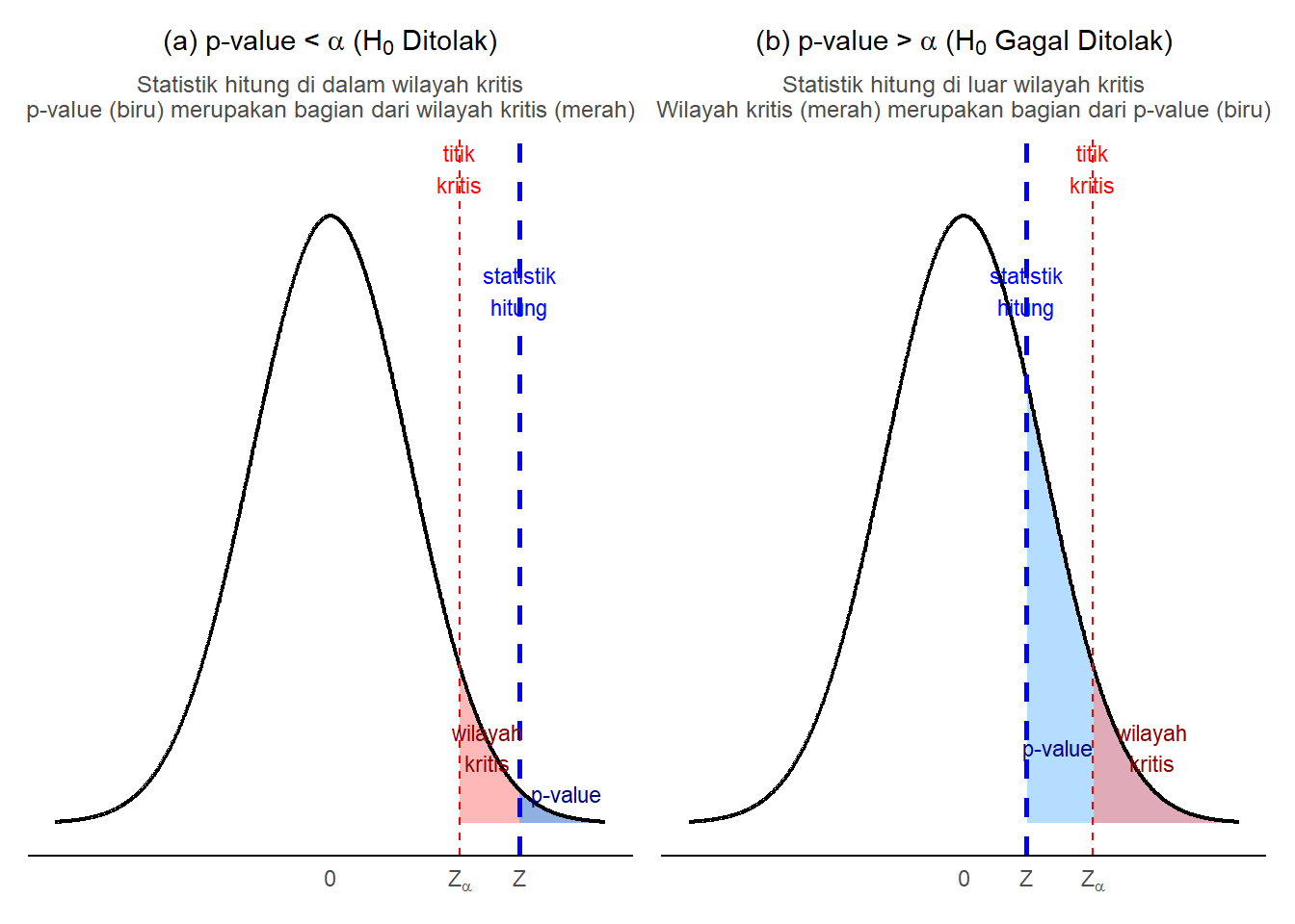 Ilustrasi Perbandingan Nilai p (p-value) dengan Wilayah Kritis (Uji Satu Ekor)