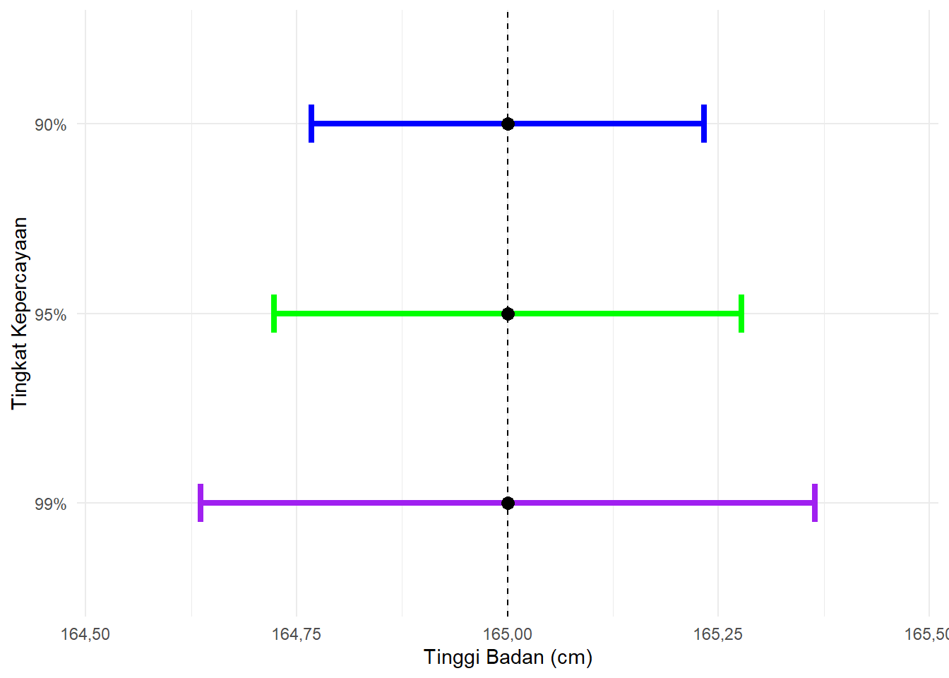 Ilustrasi Pengaruh Nilai Tingkat Kepercayaan Terhadap Ukuran Rentang