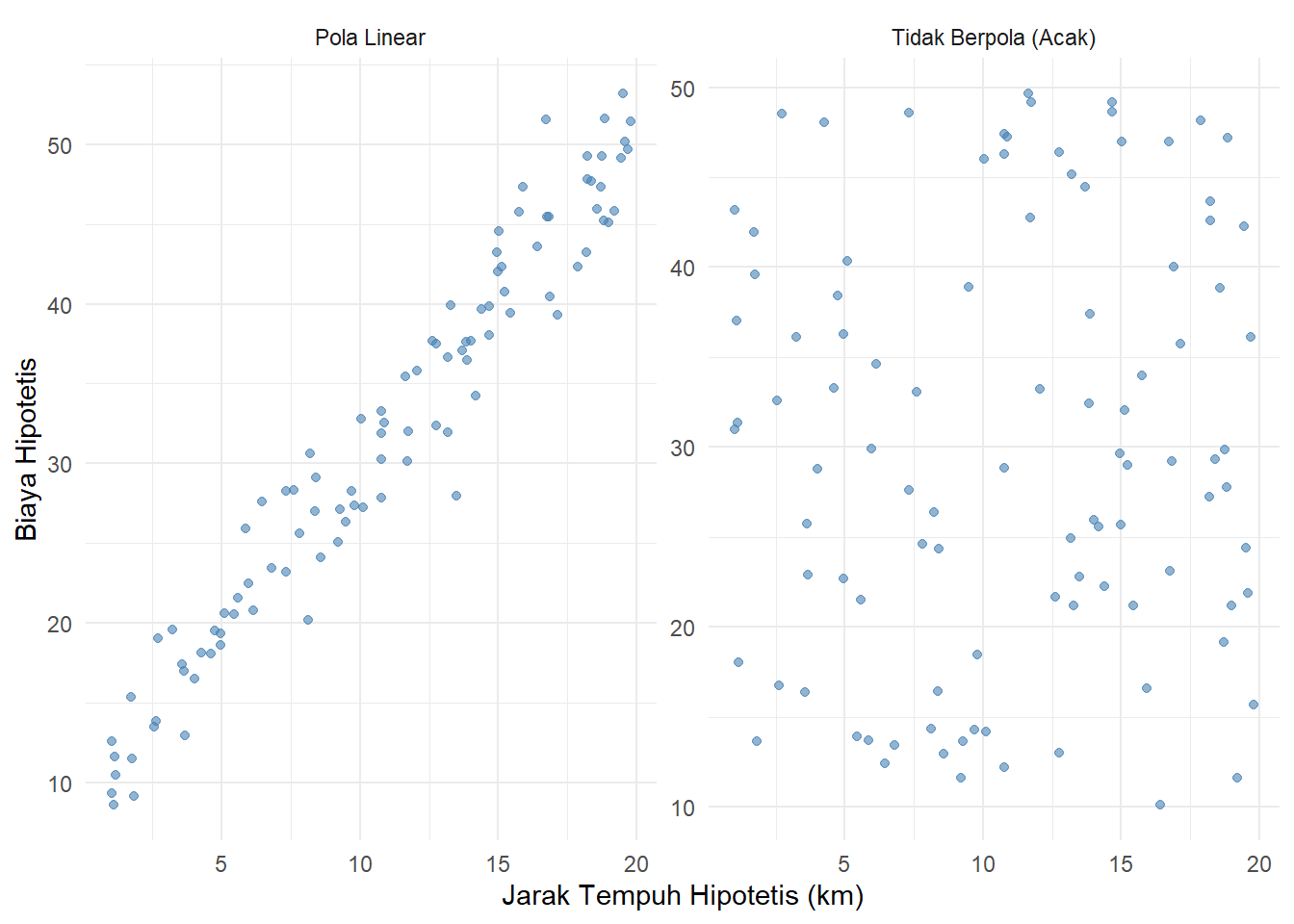 Perbandingan Pola Linear dan Kondisi Tidak Berpola (Hipotetis)