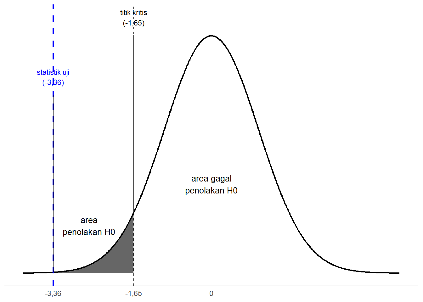 Perbandingan Nilai Statistik Uji dan Titik Kritis (Kasus Jarak ke Kampus ITERA)