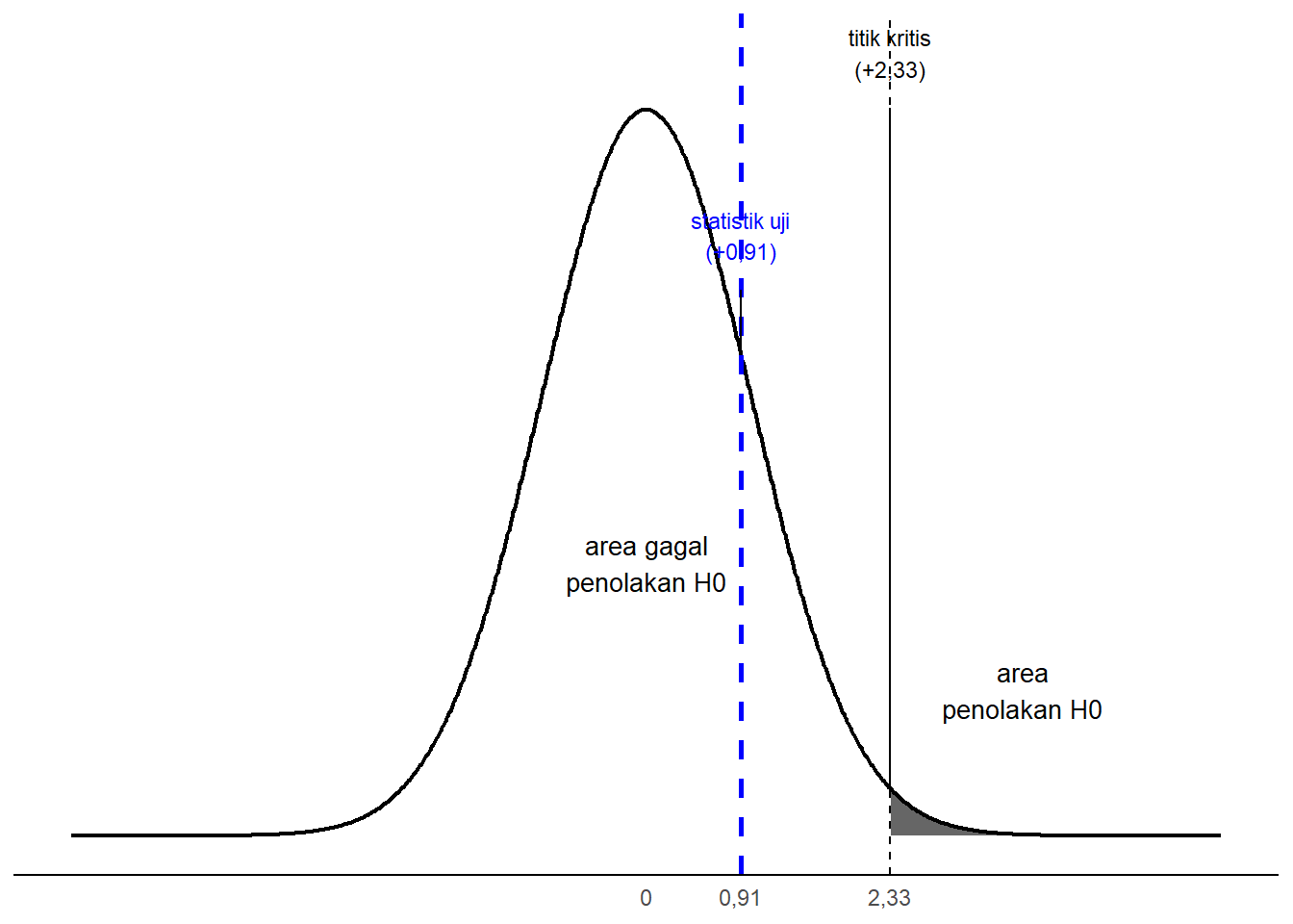 Perbandingan Nilai Statistik Uji dan Titik Kritis (Kasus Proporsi Minat Bus Kampus)