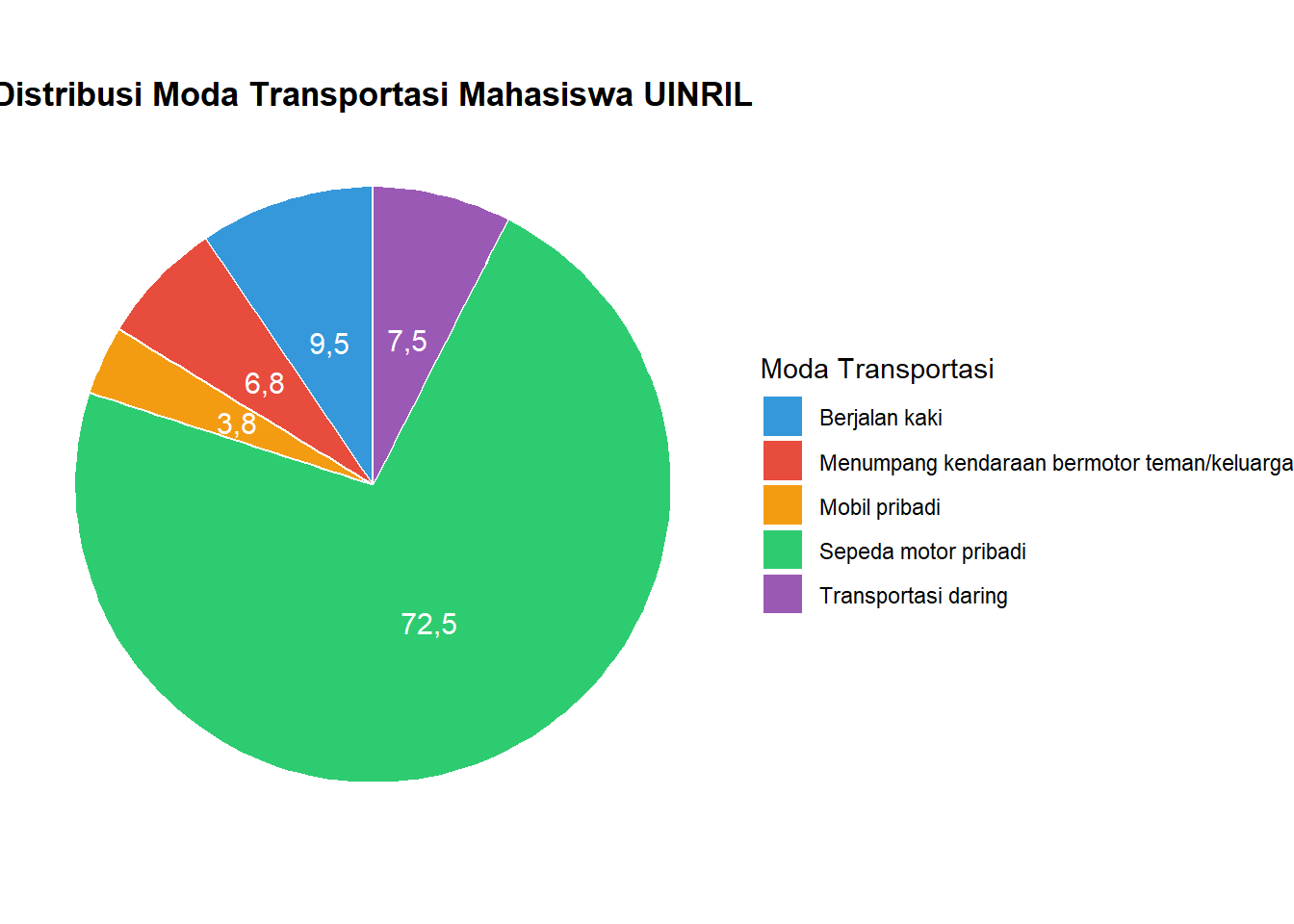 Grafik pai moda transportasi mahasiswa UINRIL