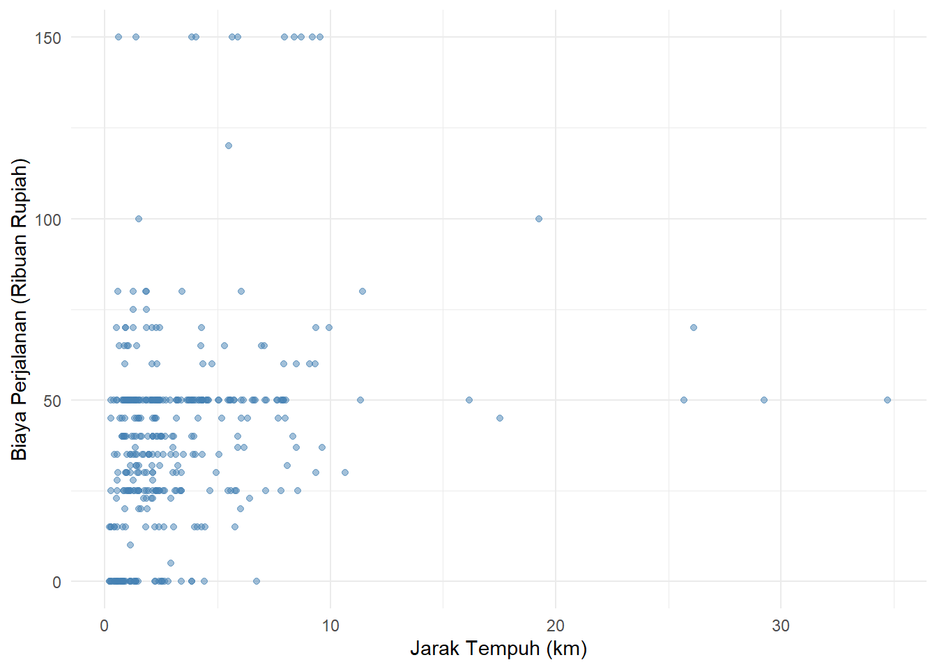 Pola Hubungan Jarak Tempuh dan Biaya Perjalanan