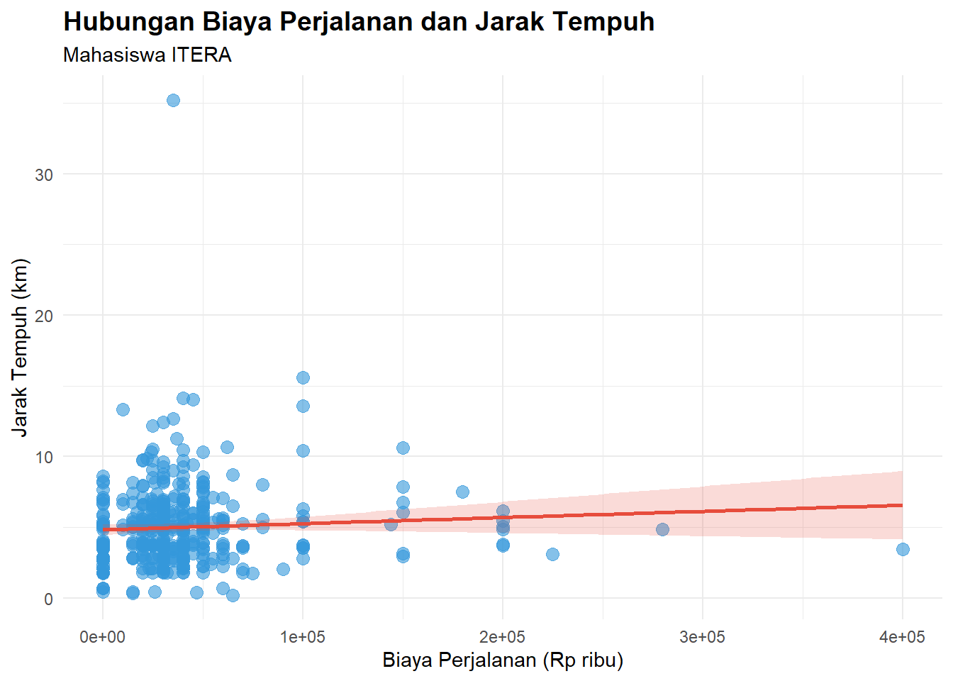 Scatterplot jarak tempuh vs biaya perjalanan dalam ribuan rupiah
