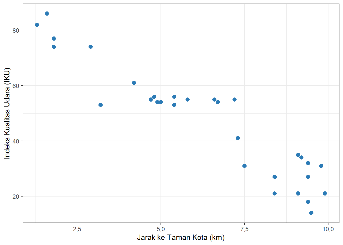 Diagram Pencar Hubungan Jarak ke Taman Kota dan Indeks Kualitas Udara
