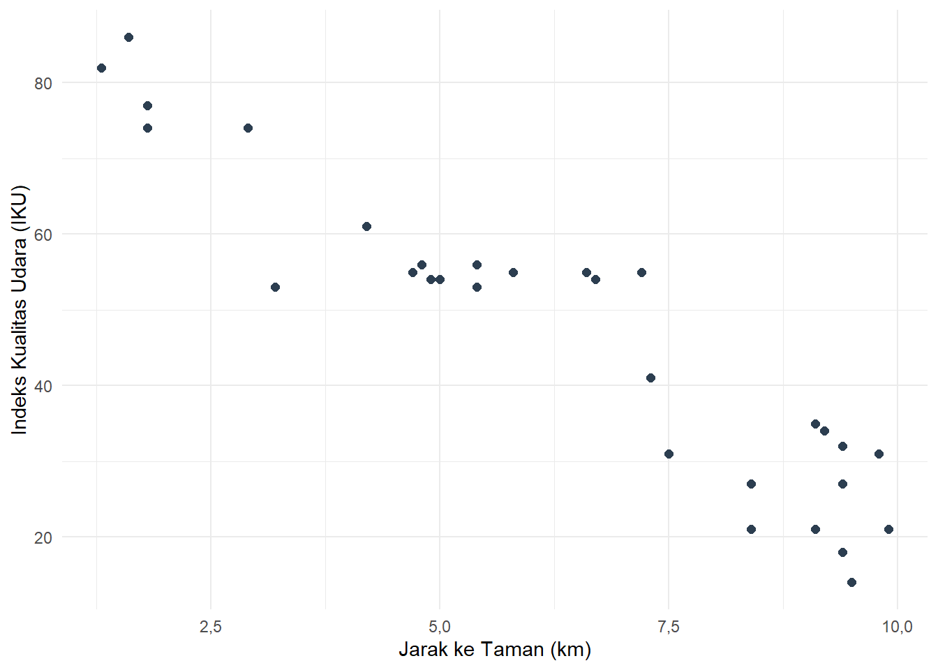 Scatter Plot Hubungan Jarak ke Taman dengan IKU