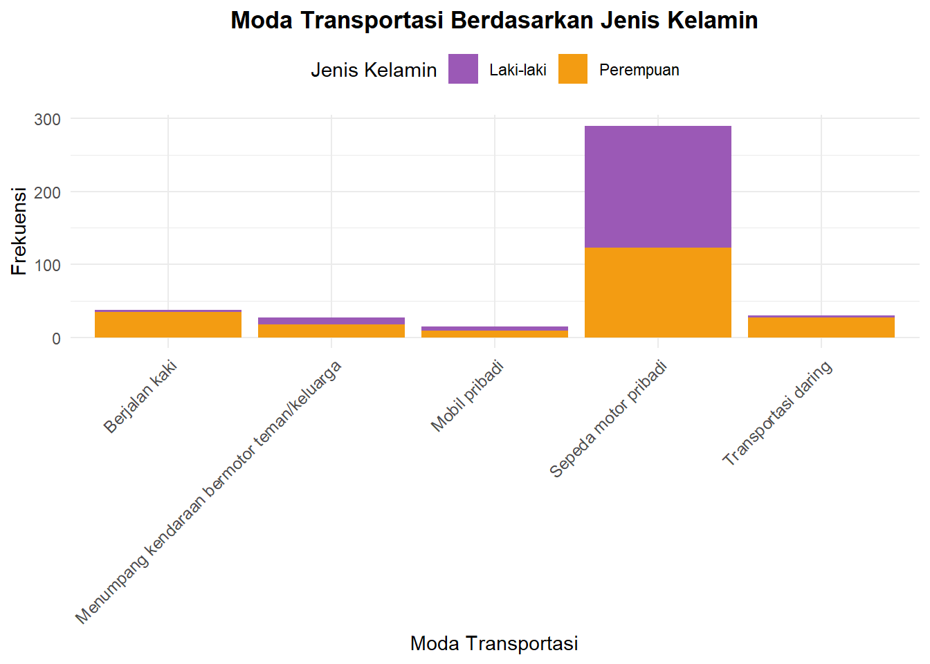 Grafik batang bertumpuk moda transportasi berdasarkan jenis kelamin