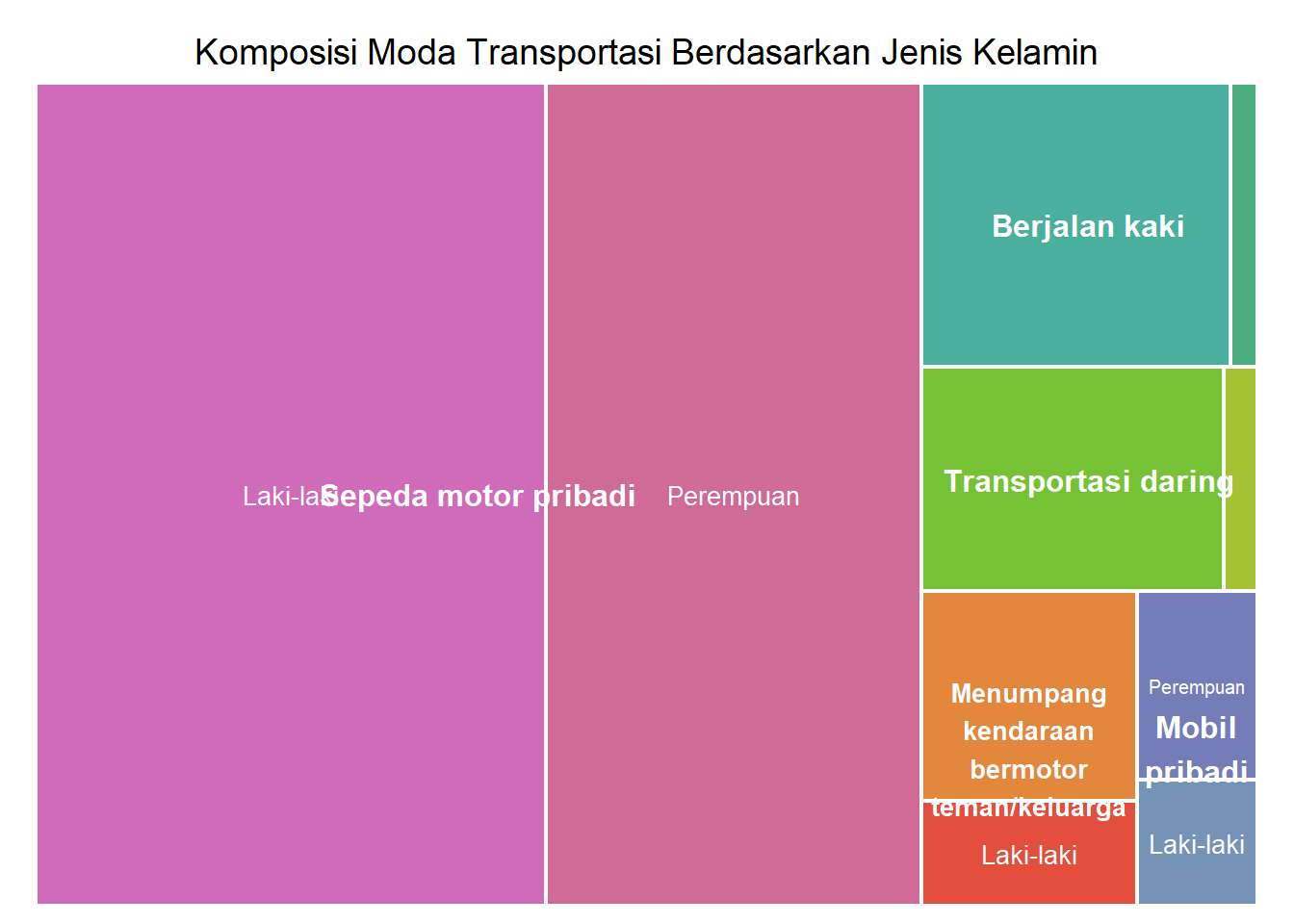 Treemap moda transportasi berdasarkan jenis kelamin