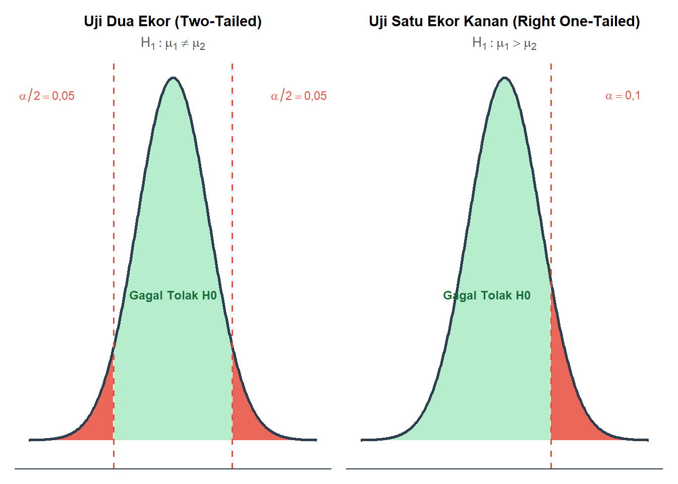 Ilustrasi wilayah kritis: uji dua ekor (kiri) dan uji satu ekor kanan (kanan) pada tingkat signifikansi $\alpha$ = 10%