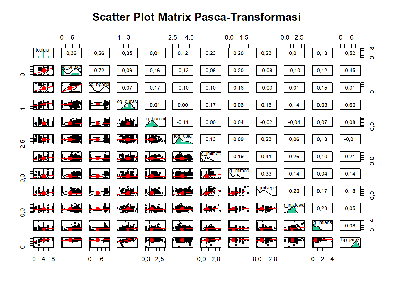 Grafik Scatterplot Matrix CFD Pasca-Transformasi Logaritma