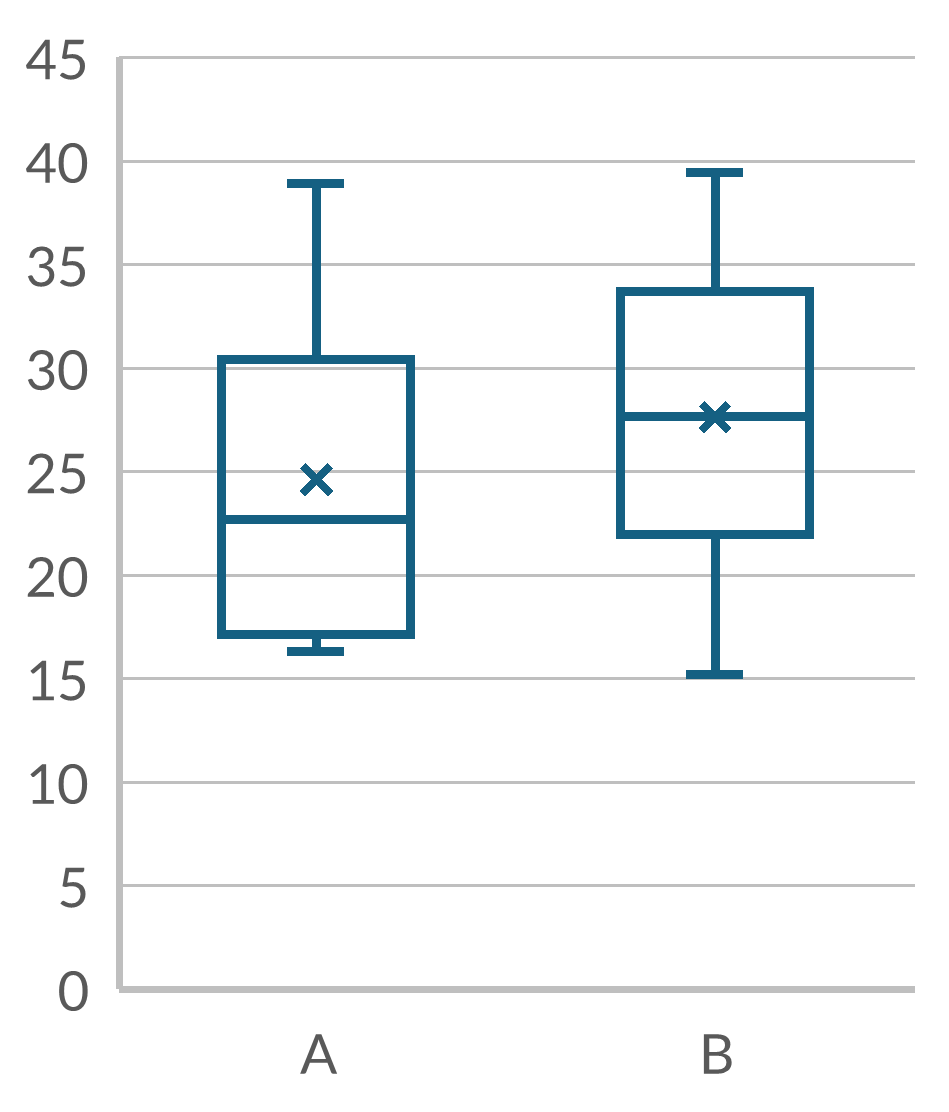 *Boxplot* yang terdiri atas dua kategori objek: A dan B