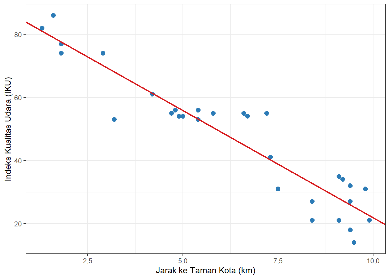 Diagram Pencar dengan Garis Regresi Linear untuk Jarak Taman Kota dan IKU