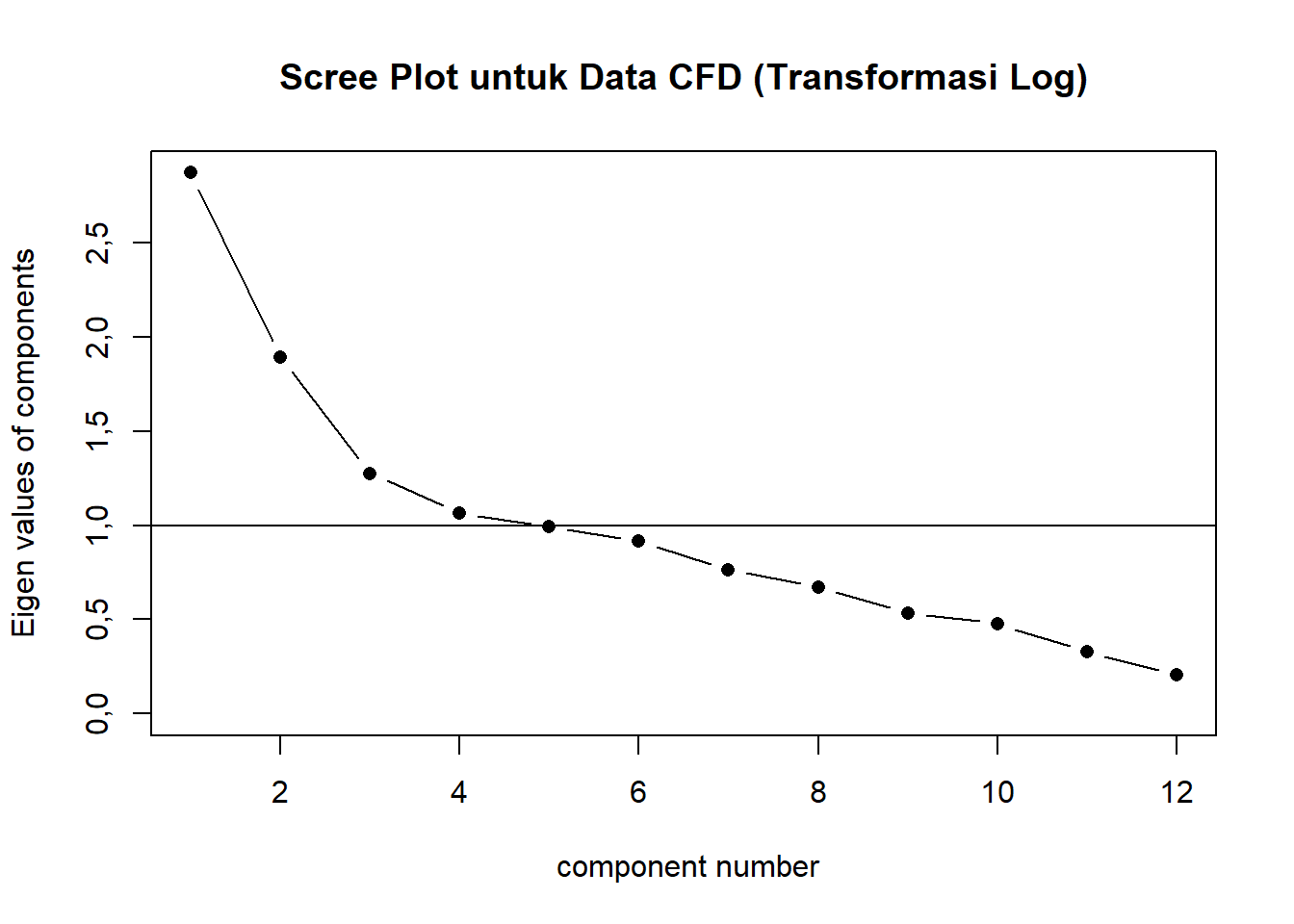 Scree Plot untuk Data CFD (Transformasi Log)