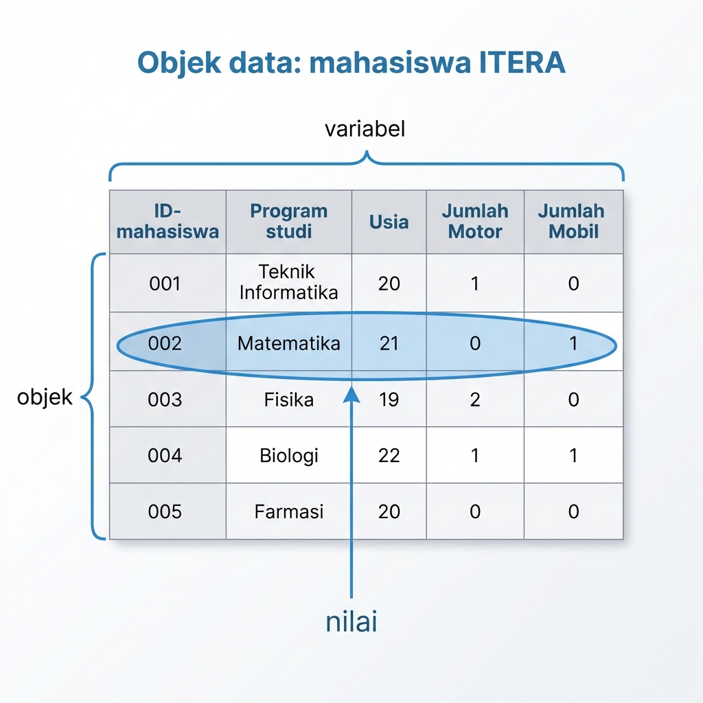 Ilustrasi elemen data terstruktur